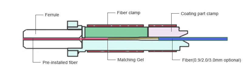 Fiber Quick Connectors Structure Example